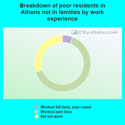 Breakdown of poor residents in Athens not in families by work experience