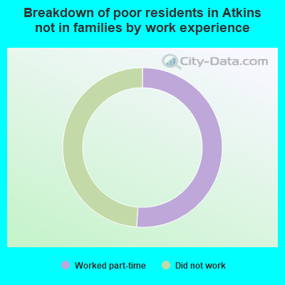 Breakdown of poor residents in Atkins not in families by work experience
