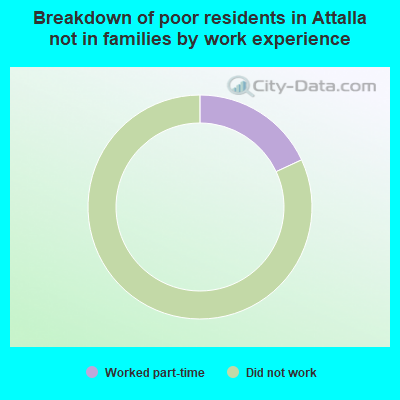 Breakdown of poor residents in Attalla not in families by work experience