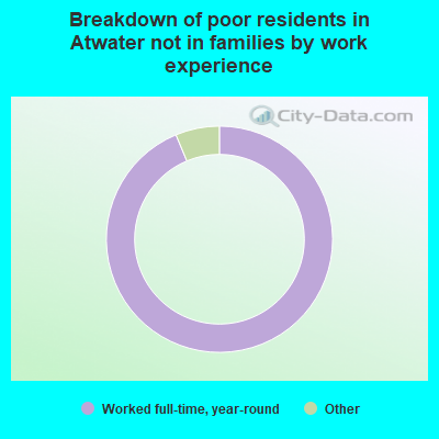 Breakdown of poor residents in Atwater not in families by work experience