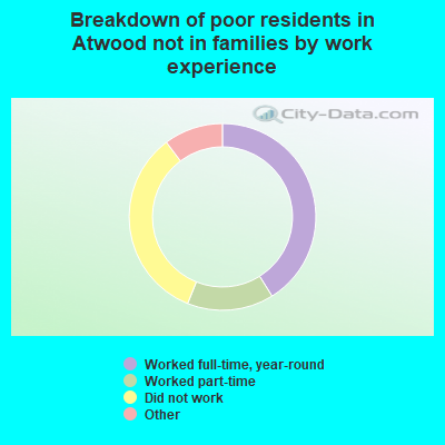 Breakdown of poor residents in Atwood not in families by work experience