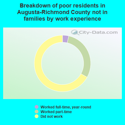 Breakdown of poor residents in Augusta-Richmond County not in families by work experience