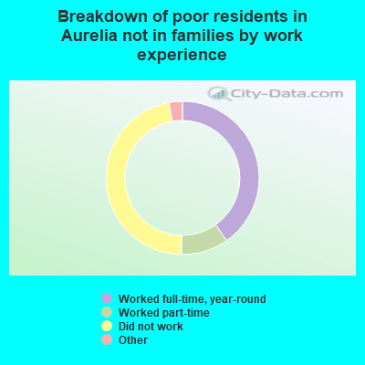 Breakdown of poor residents in Aurelia not in families by work experience
