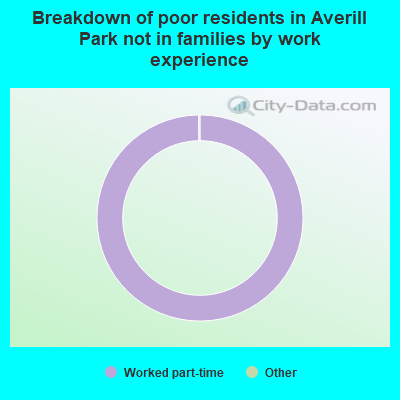 Breakdown of poor residents in Averill Park not in families by work experience