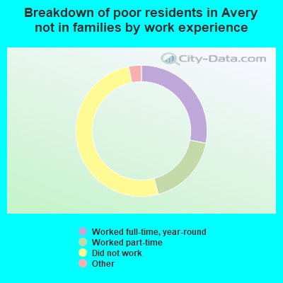 Breakdown of poor residents in Avery not in families by work experience
