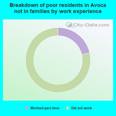 Breakdown of poor residents in Avoca not in families by work experience