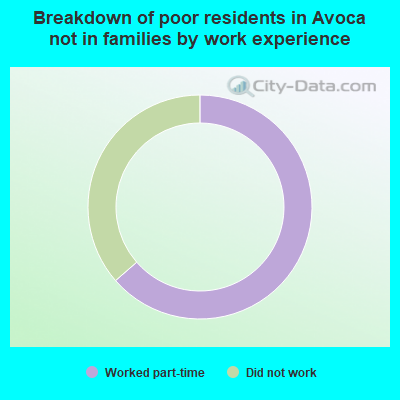 Breakdown of poor residents in Avoca not in families by work experience