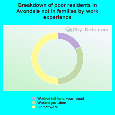 Breakdown of poor residents in Avondale not in families by work experience