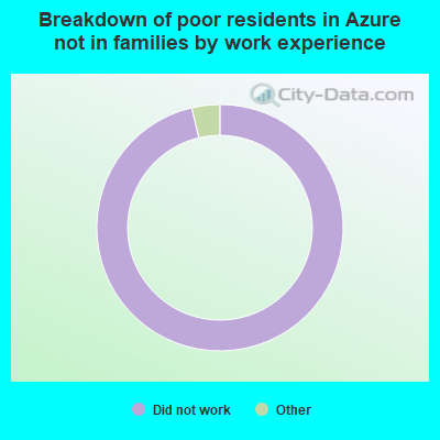 Breakdown of poor residents in Azure not in families by work experience