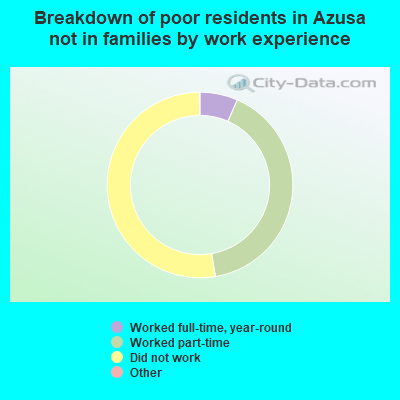 Breakdown of poor residents in Azusa not in families by work experience