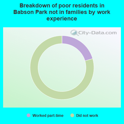 Breakdown of poor residents in Babson Park not in families by work experience