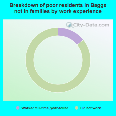 Breakdown of poor residents in Baggs not in families by work experience