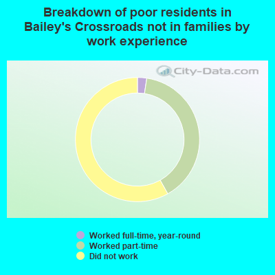 Breakdown of poor residents in Bailey's Crossroads not in families by work experience