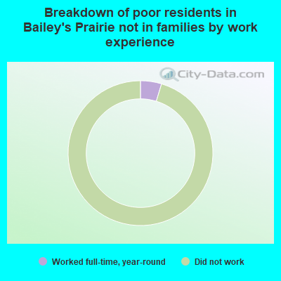 Breakdown of poor residents in Bailey's Prairie not in families by work experience