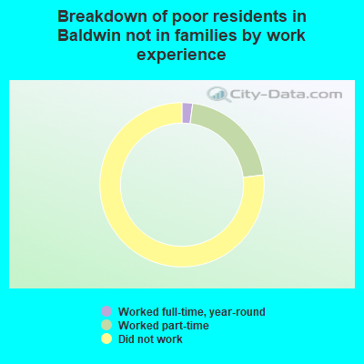 Breakdown of poor residents in Baldwin not in families by work experience