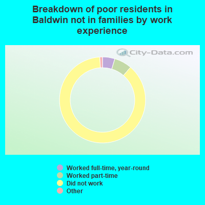 Breakdown of poor residents in Baldwin not in families by work experience