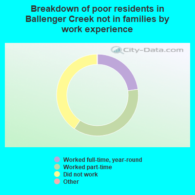 Breakdown of poor residents in Ballenger Creek not in families by work experience