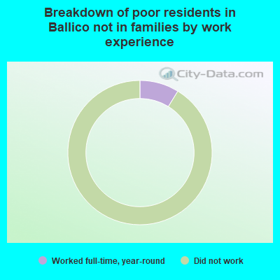 Breakdown of poor residents in Ballico not in families by work experience