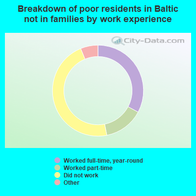 Breakdown of poor residents in Baltic not in families by work experience