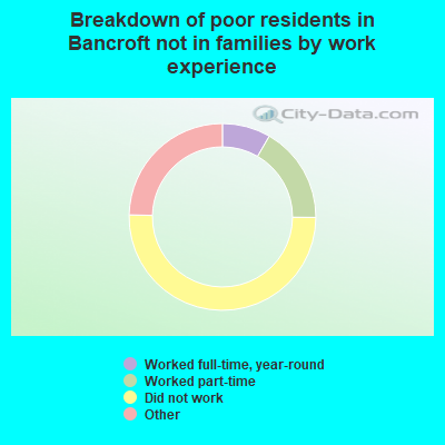 Breakdown of poor residents in Bancroft not in families by work experience