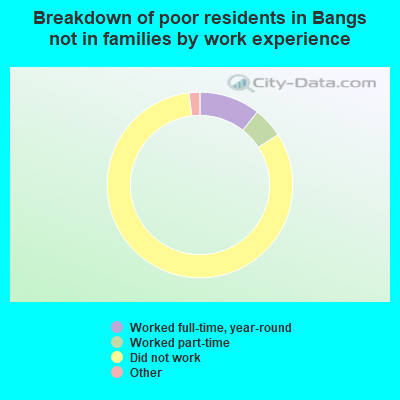 Breakdown of poor residents in Bangs not in families by work experience