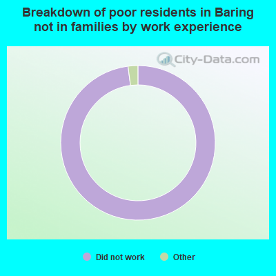 Breakdown of poor residents in Baring not in families by work experience