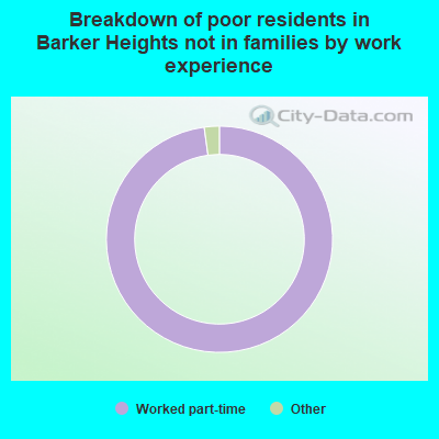 Breakdown of poor residents in Barker Heights not in families by work experience