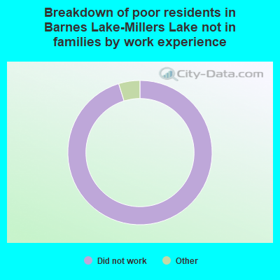 Breakdown of poor residents in Barnes Lake-Millers Lake not in families by work experience