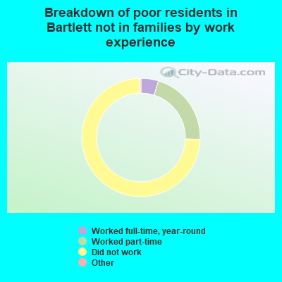 Breakdown of poor residents in Bartlett not in families by work experience