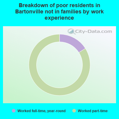 Breakdown of poor residents in Bartonville not in families by work experience