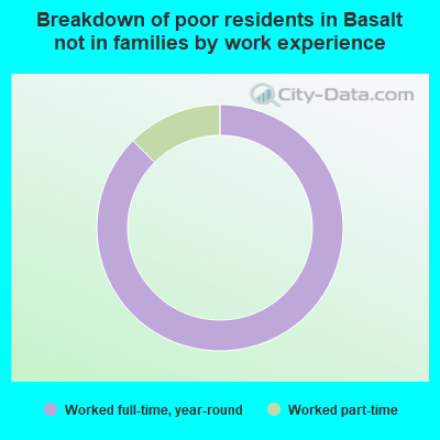 Breakdown of poor residents in Basalt not in families by work experience