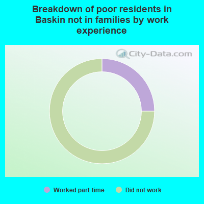 Breakdown of poor residents in Baskin not in families by work experience