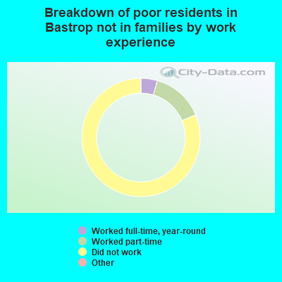 Breakdown of poor residents in Bastrop not in families by work experience