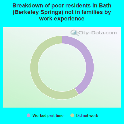 Breakdown of poor residents in Bath (Berkeley Springs) not in families by work experience