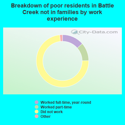 Breakdown of poor residents in Battle Creek not in families by work experience