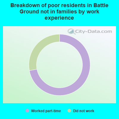 Breakdown of poor residents in Battle Ground not in families by work experience