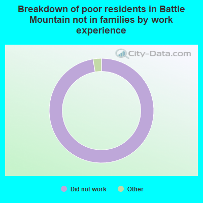 Breakdown of poor residents in Battle Mountain not in families by work experience