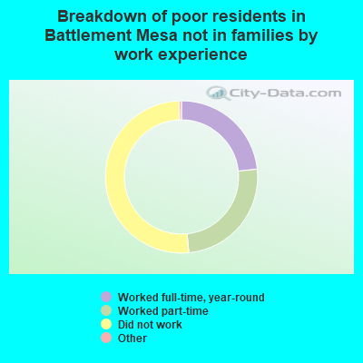Breakdown of poor residents in Battlement Mesa not in families by work experience