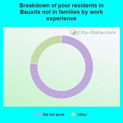 Breakdown of poor residents in Bauxite not in families by work experience
