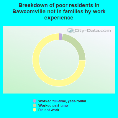 Breakdown of poor residents in Bawcomville not in families by work experience