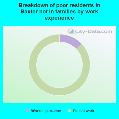 Breakdown of poor residents in Baxter not in families by work experience