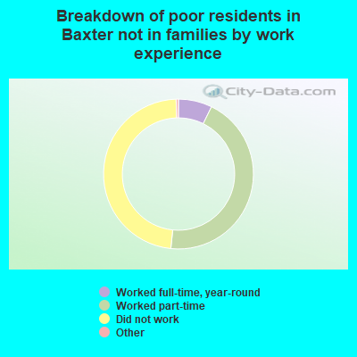 Breakdown of poor residents in Baxter not in families by work experience