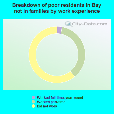 Breakdown of poor residents in Bay not in families by work experience