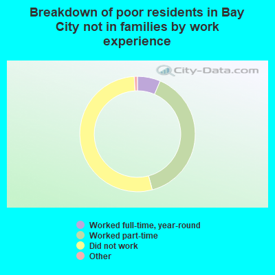 Breakdown of poor residents in Bay City not in families by work experience
