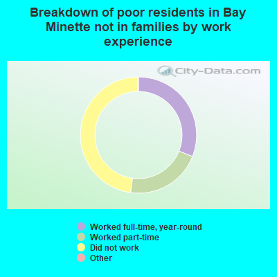 Breakdown of poor residents in Bay Minette not in families by work experience