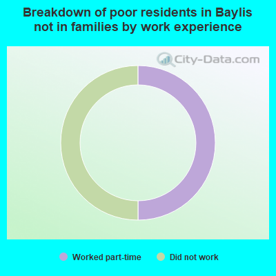 Breakdown of poor residents in Baylis not in families by work experience