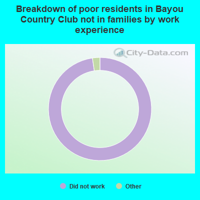 Breakdown of poor residents in Bayou Country Club not in families by work experience