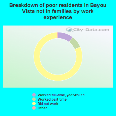 Breakdown of poor residents in Bayou Vista not in families by work experience