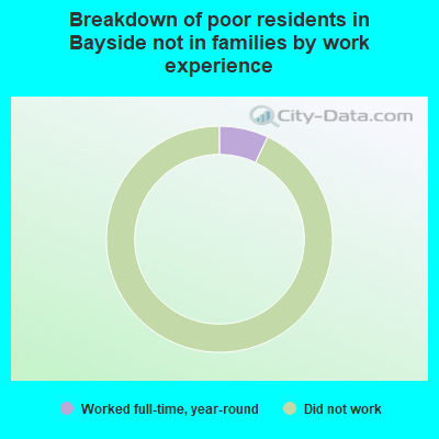 Breakdown of poor residents in Bayside not in families by work experience