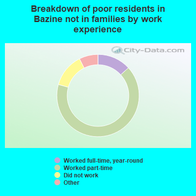 Breakdown of poor residents in Bazine not in families by work experience